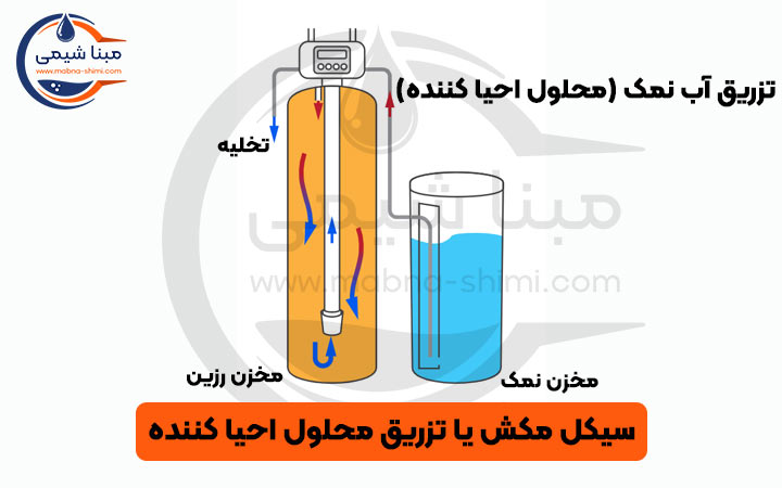 مرحله چهارم: سیکل مکش آب نمک یا شستشوی آهسته (Brine refill) 